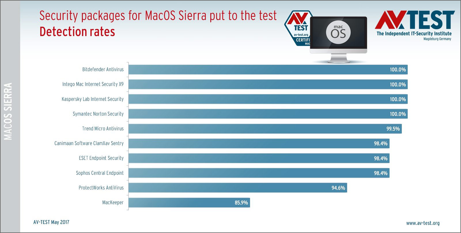 Computer Benchmark Software For Mac